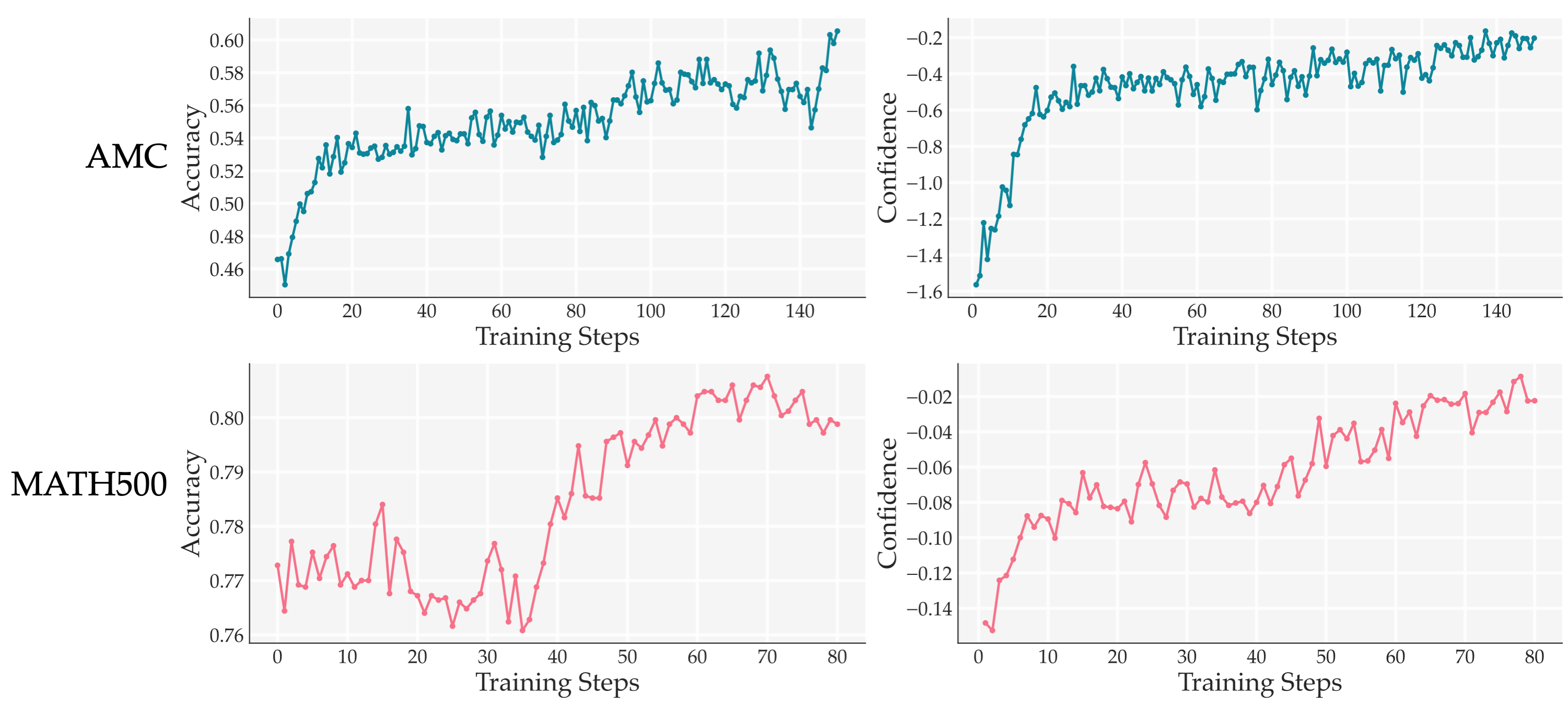 Training progress showing accuracy and confidence correlation
